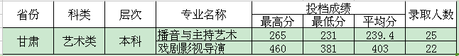 四川电影电视学院2015年艺术类专业录取分数线