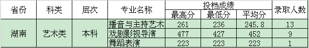 四川电影电视学院2015年艺术类专业录取分数线