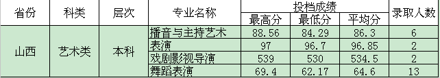四川电影电视学院2015年艺术类专业录取分数线