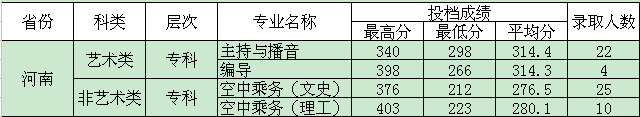 四川电影电视学院2015年艺术类专业录取分数线