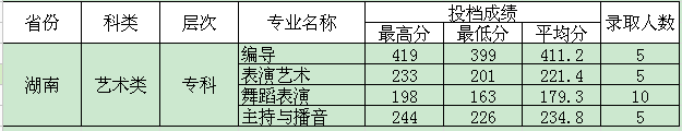 四川电影电视学院2015年艺术类专业录取分数线