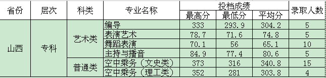 四川电影电视学院2015年艺术类专业录取分数线