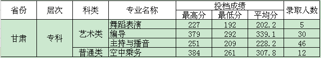 四川电影电视学院2015年艺术类专业录取分数线
