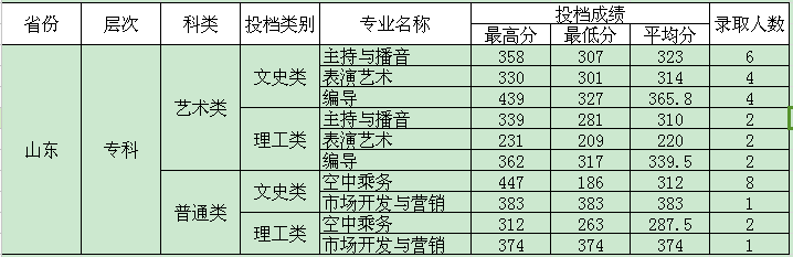 四川电影电视学院2015年艺术类专业录取分数线