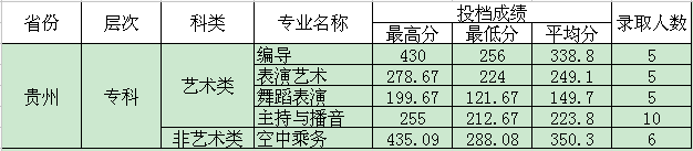 四川电影电视学院2015年艺术类专业录取分数线