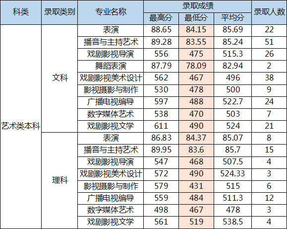 2016年四川电影电视学院艺术类本科录取分数线