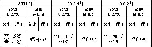 武汉工商学院2013-2015年湖北省美术设计专业录取分数线