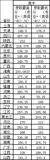 景德镇陶瓷大学科技艺术学院2014年美术设计本科专业录取分数线