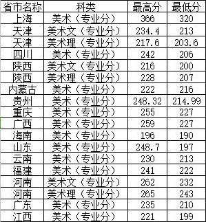 景德镇艺术职业大学2016年美术设计本科专业录取分数线
