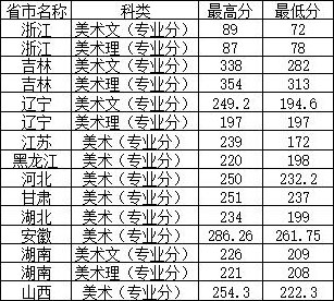 景德镇艺术职业大学2016年美术设计本科专业录取分数线