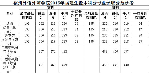 福州外语外贸学院2015年福建省艺术类本科专业录取分数线