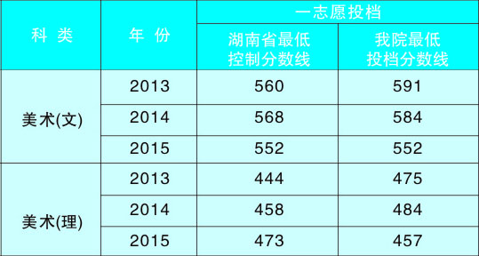 湖南工程学院应用技术学院2013-2015湖南省艺术类本科专业投档线