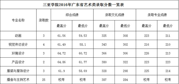 2016年三亚学院艺术类本科专业录取分数线(一)