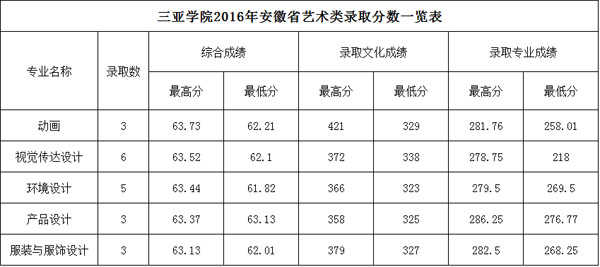 2016年三亚学院艺术类本科专业录取分数线(一)