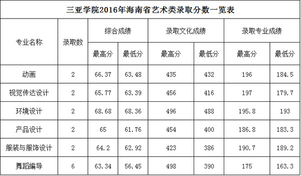 2016年三亚学院艺术类本科专业录取分数线(一)