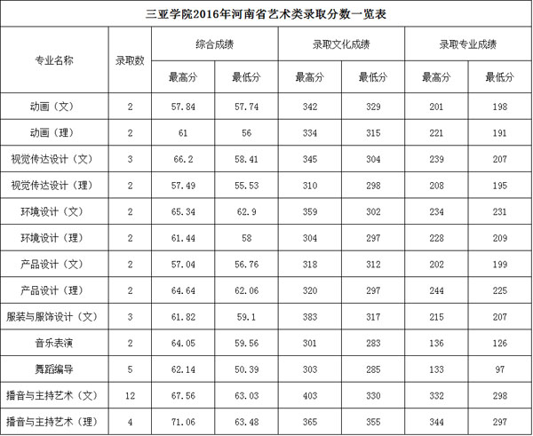 2016年三亚学院艺术类本科专业录取分数线(一)