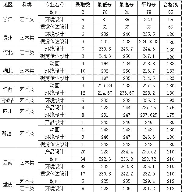 2016年西南林业大学美术设计类专业录取分数线