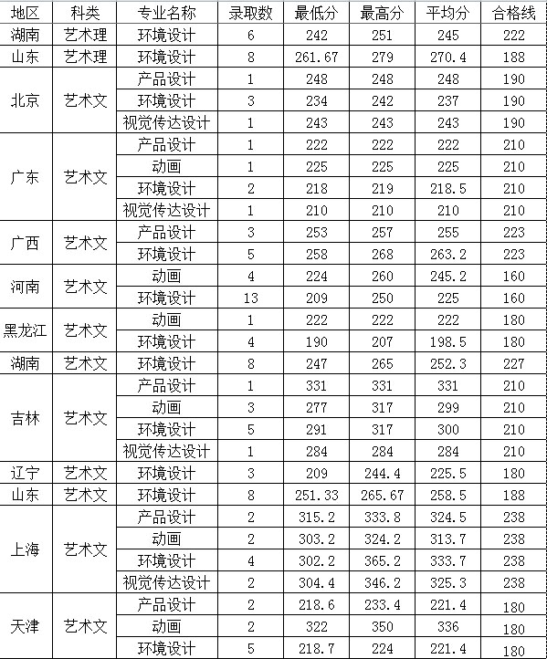2016年西南林业大学美术设计类专业录取分数线
