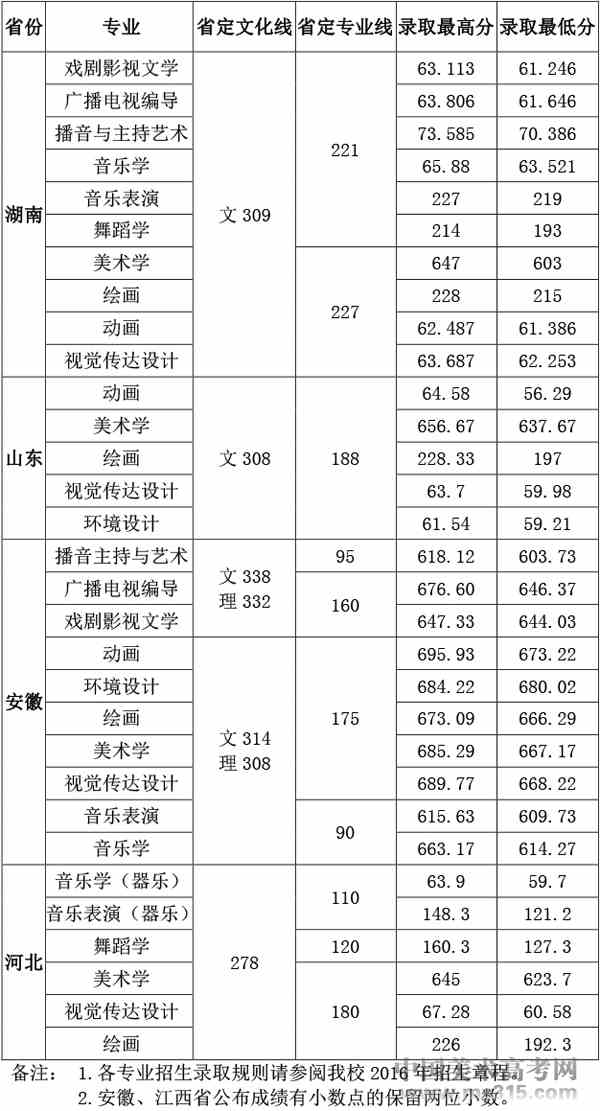 2016年洛阳师范学院艺术类专业录取分数线