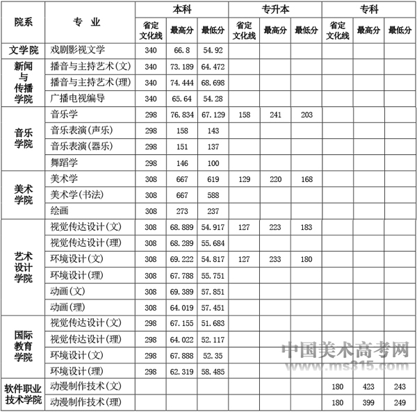 2016年洛阳师范学院艺术类专业录取分数线