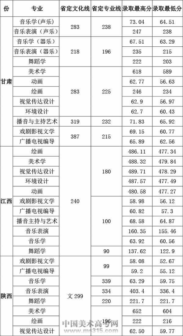 2016年洛阳师范学院艺术类专业录取分数线