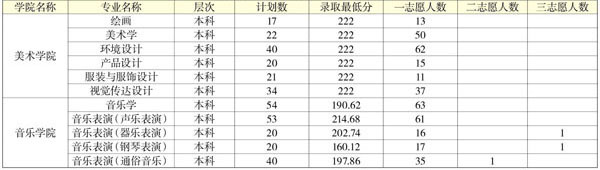 2016年四川外国语大学重庆南方翻译学院艺术类专业录取分数线