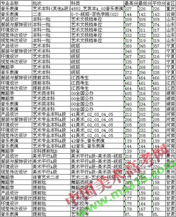 百色学院2016艺术类本科专业录取分数线