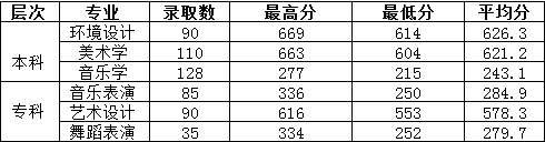 阿坝师范学院2016年四川省艺术类专业录取分数线