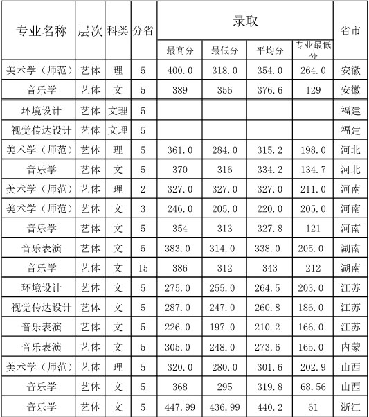 2016年泰山学院艺术类本科专业录取分数线