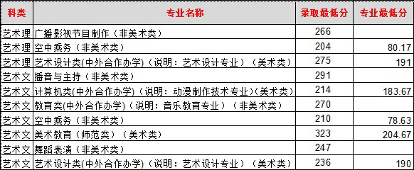 2016年临沂大学艺术类专业录取分数线
