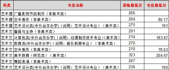 2016年临沂大学艺术类专业录取分数线