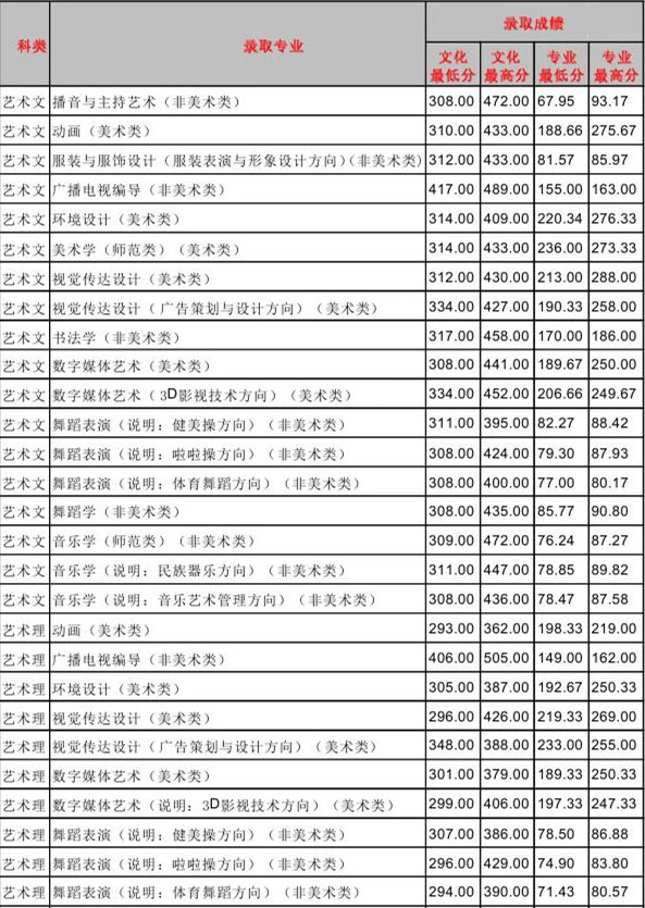2016年临沂大学艺术类专业录取分数线