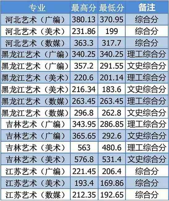 2016年东北电力大学艺术类专业录取分数线