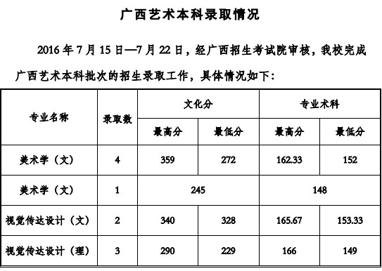 2016年贵州工程应用技术学院艺术类专业录取分数线