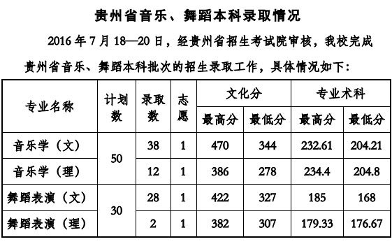 2016年贵州工程应用技术学院艺术类专业录取分数线