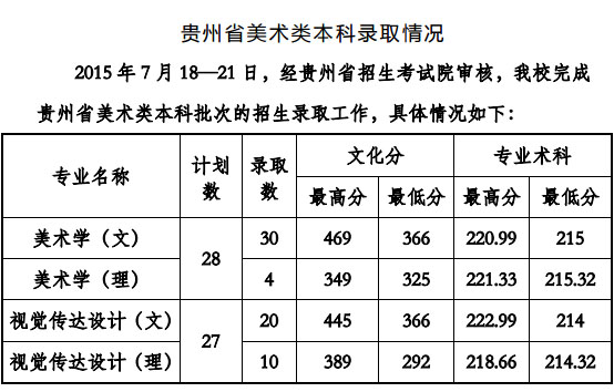 2016年贵州工程应用技术学院艺术类专业录取分数线