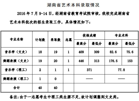 2016年贵州工程应用技术学院艺术类专业录取分数线