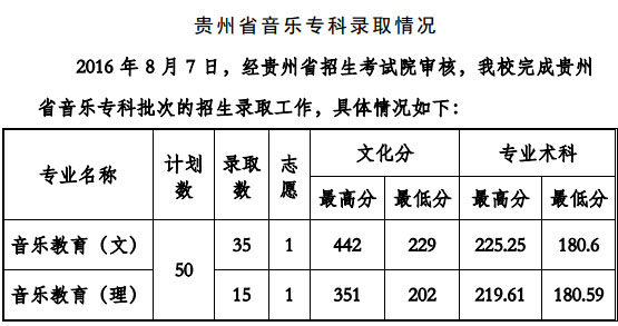 2016年贵州工程应用技术学院艺术类专业录取分数线