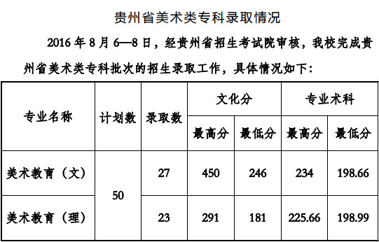 2016年贵州工程应用技术学院艺术类专业录取分数线