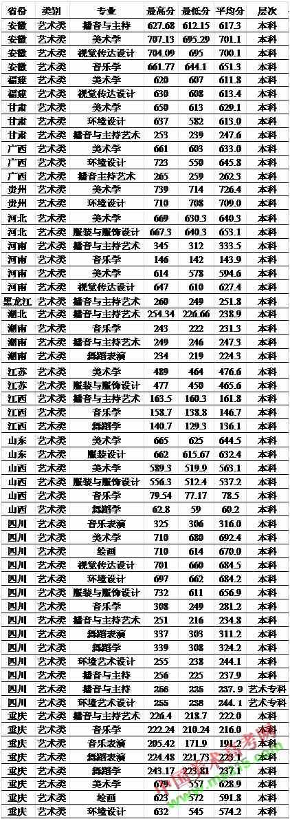 2016年西华师范大学艺术类专业录取分数线