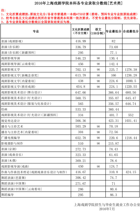 2016年上海戏剧学院艺术类本科专业录取分数线