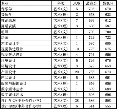 2016年湖南工业大学艺术类专业录取分数线