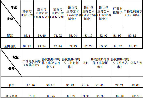 2016年浙江传媒学院艺术类本科专业录取分数线