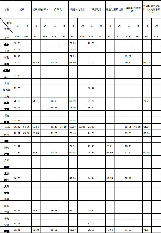 2016年浙江传媒学院艺术类本科专业录取分数线