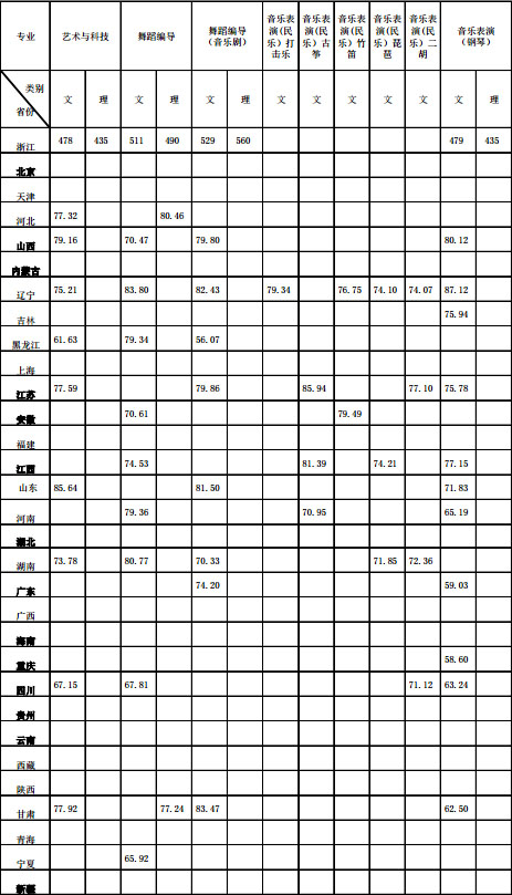 2016年浙江传媒学院艺术类本科专业录取分数线