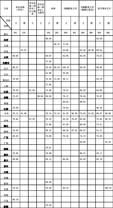 2016年浙江传媒学院艺术类本科专业录取分数线