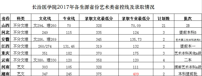 2017年长治医学院音乐学本科专业录取分数线