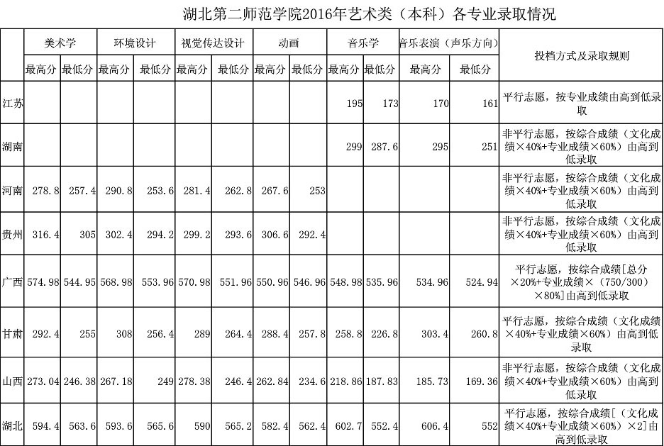 2016年湖北第二师范学院艺术类本科专业录取分数线