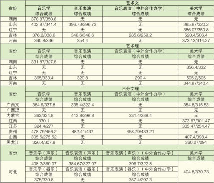 2016年白城师范学院艺术类本科专业录取分数线