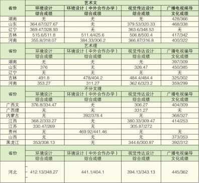 2016年白城师范学院艺术类本科专业录取分数线